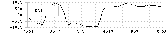 高圧ガス工業(4097)のRCI