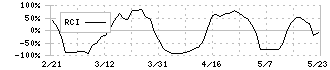 チタン工業(4098)のRCI