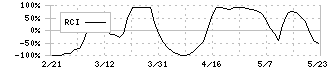 四国化成ホールディングス(4099)のRCI