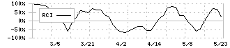 丸尾カルシウム(4102)のRCI