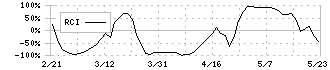 伊勢化学工業(4107)のRCI