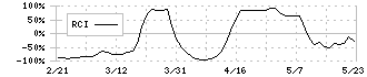 ステラ　ケミファ(4109)のRCI