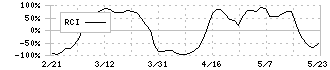 保土谷化学工業(4112)のRCI