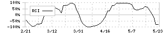 田岡化学工業(4113)のRCI