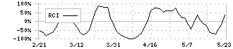 日本触媒(4114)のRCI