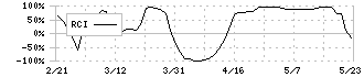 大日精化工業(4116)のRCI