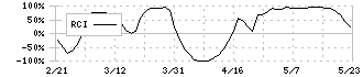 カネカ(4118)のRCI