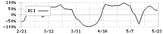 日本ピグメント(4119)のRCI