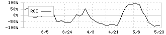 スガイ化学工業(4120)のRCI