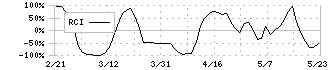 プレイド(4165)のRCI