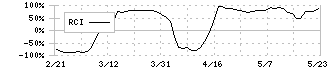 かっこ(4166)のRCI