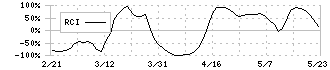 ヤプリ(4168)のRCI