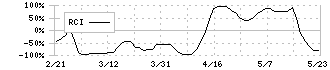 ＥＮＥＣＨＡＮＧＥ(4169)のRCI