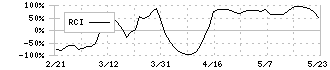 Ｋａｉｚｅｎ　Ｐｌａｔｆｏｒｍ(4170)のRCI