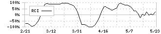 グローバルインフォメーション(4171)のRCI