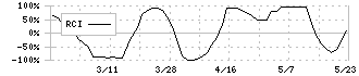 東和ハイシステム(4172)のRCI