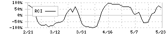 ＷＡＣＵＬ(4173)のRCI