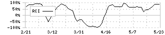 アピリッツ(4174)のRCI