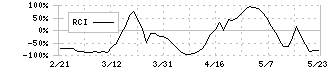 ココナラ(4176)のRCI