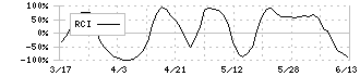 ジーネクスト(4179)のRCI