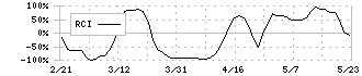 Ａｐｐｉｅｒ　Ｇｒｏｕｐ(4180)のRCIチャート
