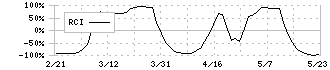 三菱ガス化学(4182)のRCI