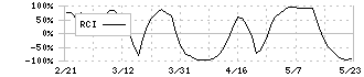 三井化学(4183)のRCI