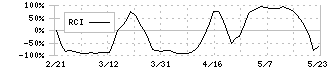 東京応化工業(4186)のRCI