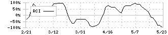 スパイダープラス(4192)のRCI