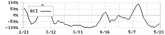 ファブリカホールディングス(4193)のRCI