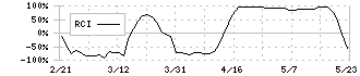 ビジョナル(4194)のRCI