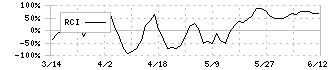 ネオマーケティング(4196)のRCI