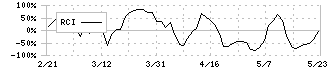 アスマーク(4197)のRCI