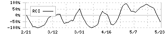 テンダ(4198)のRCI