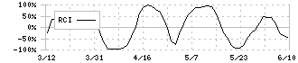 ワンダープラネット(4199)のRCI