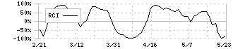 積水化学工業(4204)のRCI