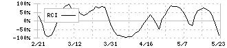 日本ゼオン(4205)のRCI