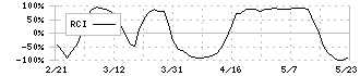 積水樹脂(4212)のRCI