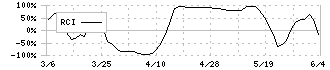 旭有機材(4216)のRCI