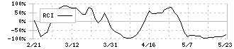 ニチバン(4218)のRCI