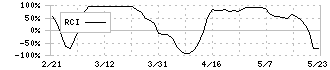 大倉工業(4221)のRCI