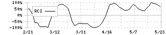 児玉化学工業(4222)のRCI