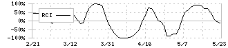 ロンシール工業(4224)のRCI