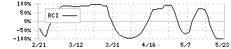 積水化成品工業(4228)のRCI