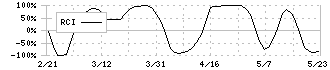 群栄化学工業(4229)のRCI