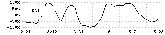 タイガースポリマー(4231)のRCI