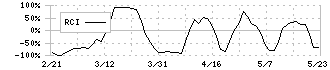 サンエー化研(4234)のRCI