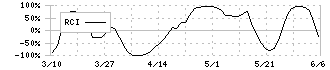 ウルトラファブリックス・ホールディングス(4235)のRCI