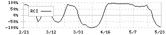 ミライアル(4238)のRCI