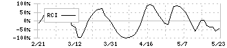 クラスターテクノロジー(4240)のRCI